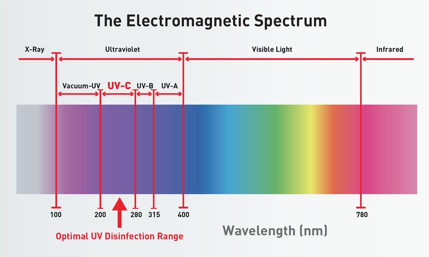 UV-C-Lichtsystem in Lüftungsanlagen trägt zur Verbesserung der Luftqualität in geschlossenen Räumen bei